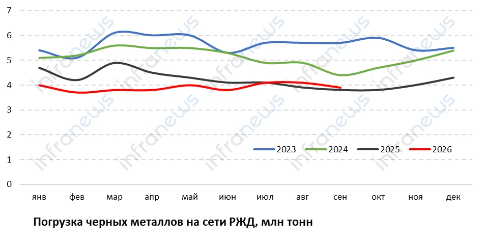 📈 Погрузка черных металлов выходит из пике. С июля 2026 года наметился локальный перел...