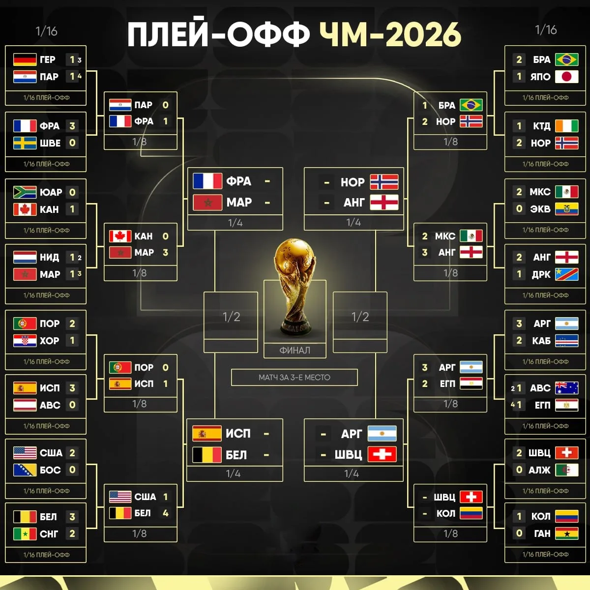 ⚡️СЕТКА ПЛЕЙ-ОФФ ЧЕМПИОНАТА МИРА 2026!