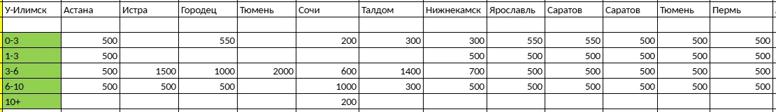 Отгрузки на август после возобновления работы производственной площадки в Усть-Илимске