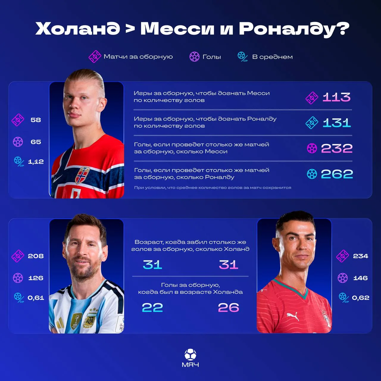 Мы уже привыкли к тому, что Эрлинг Холанд показывает сумасшедшие цифры в матчах сборных...