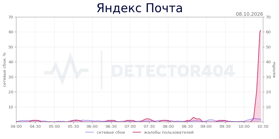 Яндекс Почта - всплеск жалоб