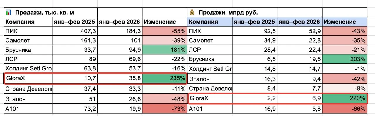 Ставка снижается, не пора ли стройке ожить?💪  ЦБ снижает ставку - а все тарят нефтянку. Не самое ли 