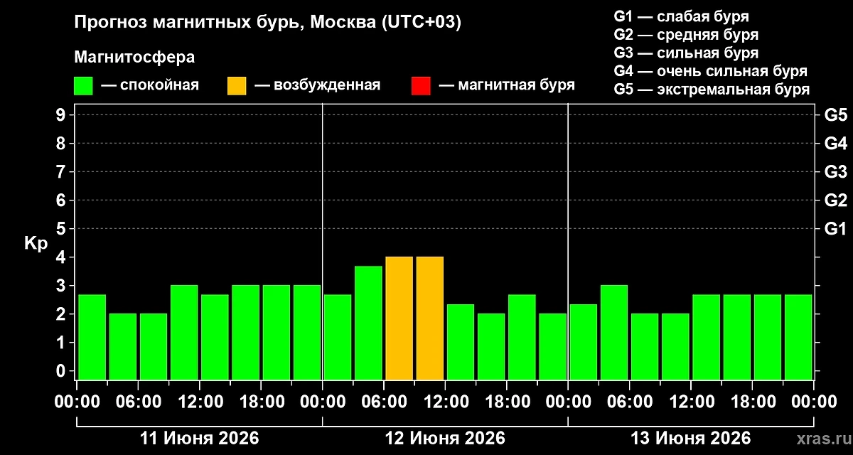 Магнитные бури 11–13 июня: Корональная дыра и новая вспышка. Учёные ИКИ РАН предупреждают о новой бу