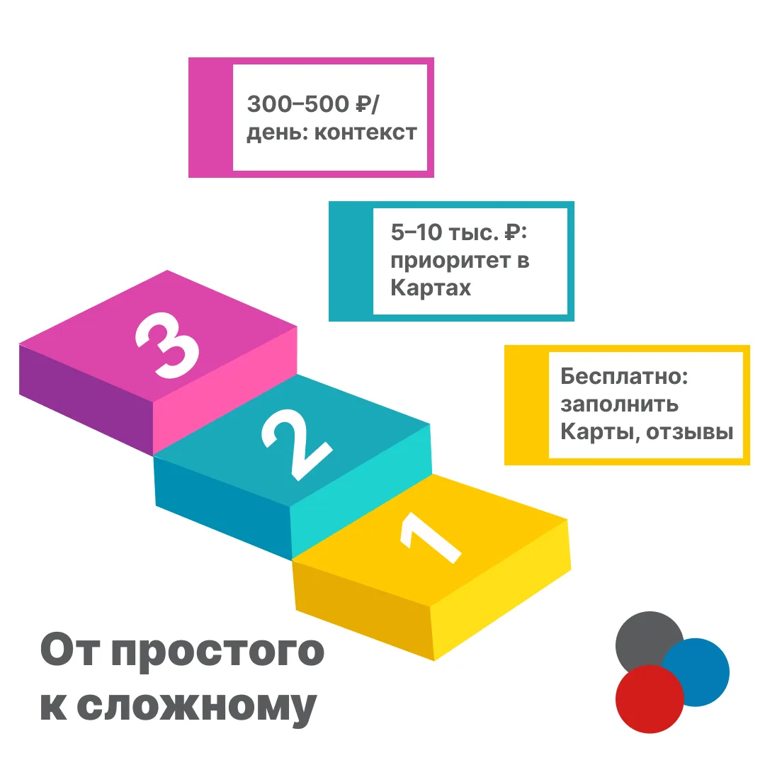 Что выбрать, если бюджет на продвижение клиники маленький? (план действий для новичка)