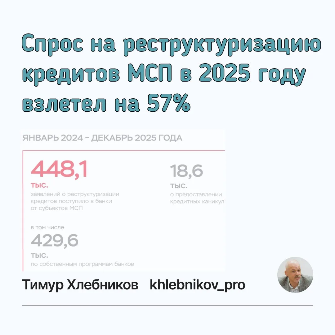 Спрос на реструктуризацию кредитов МСП в 2025 году взлетел на 57%