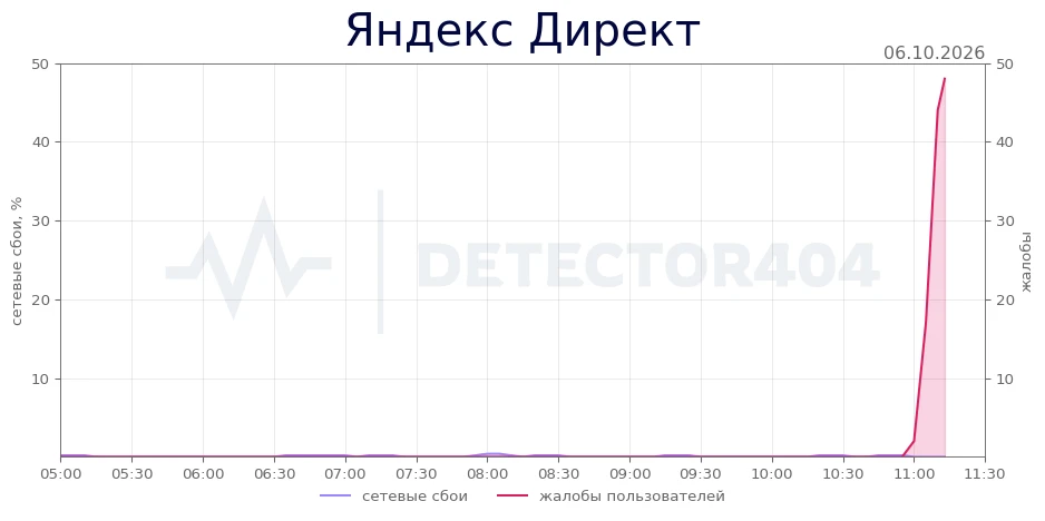 Яндекс Директ - всплеск жалоб