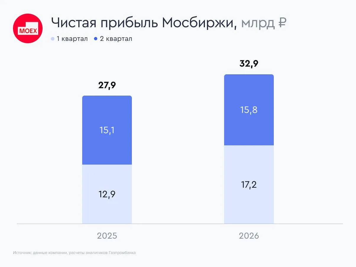 👀 Мосбиржа: результаты второго квартала в рамках ожиданий