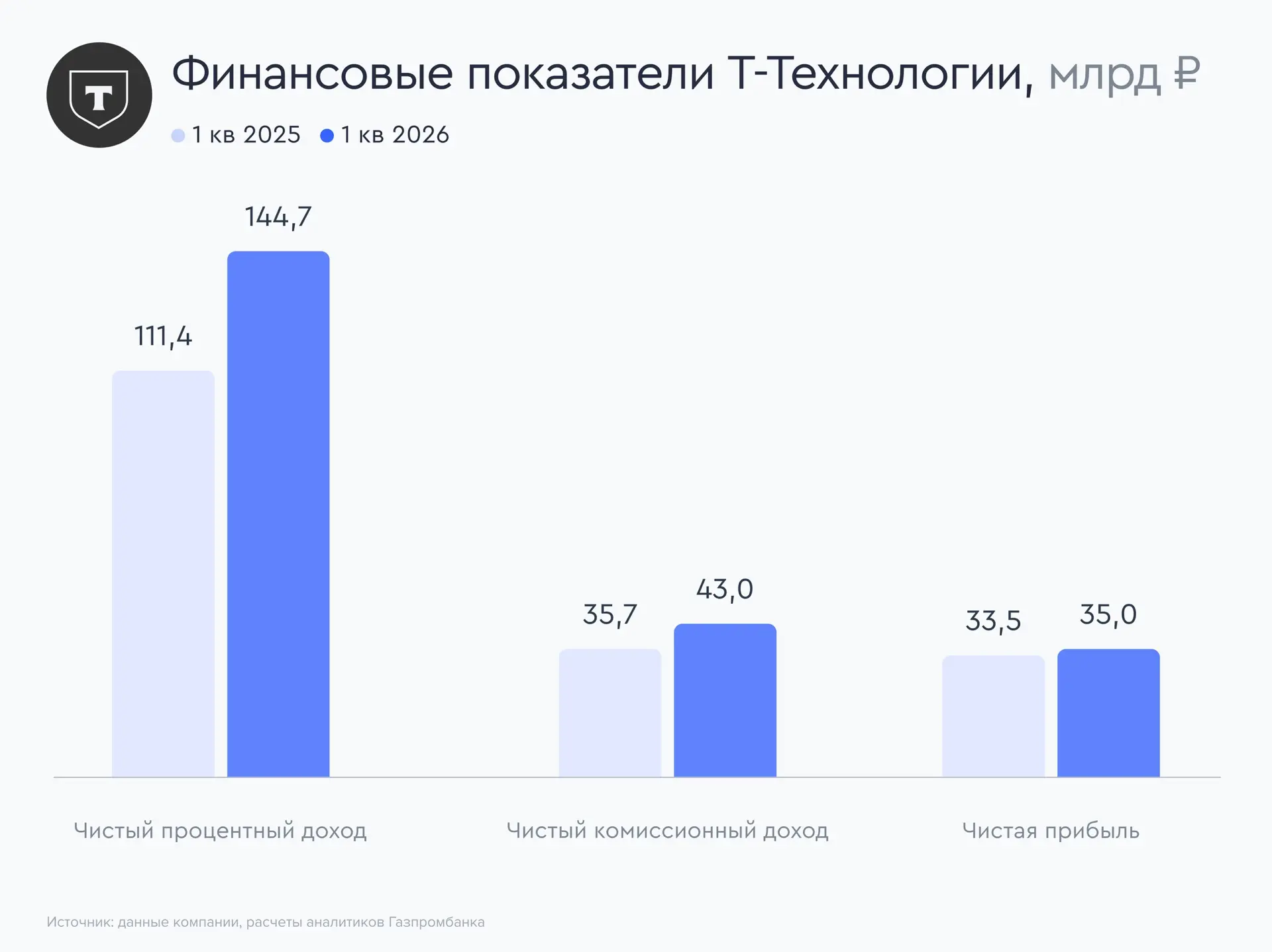 🏦 Т-Технологии подтвердил прогноз на 2026 год и рекомендовал дивиденды за первый квартал  Т-Технолог