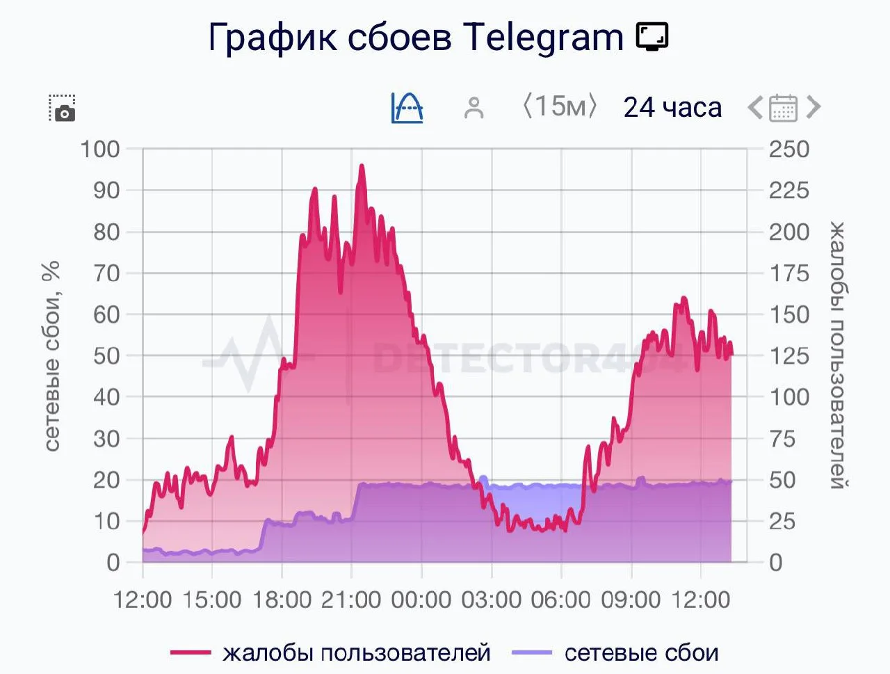 ✈️ Telegram сбоит в России уже вторые сутки, @durov_russia будут какие-то сподвижки в э...
