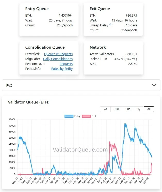 🔓 Ethereum (ETH) планирует вывод $3,4 млрд из стейкинга.