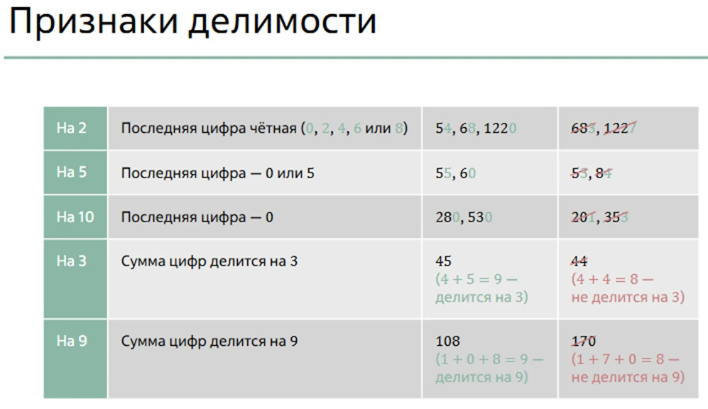 6 класс. Математика. Некоторые признаки делимости чисел.