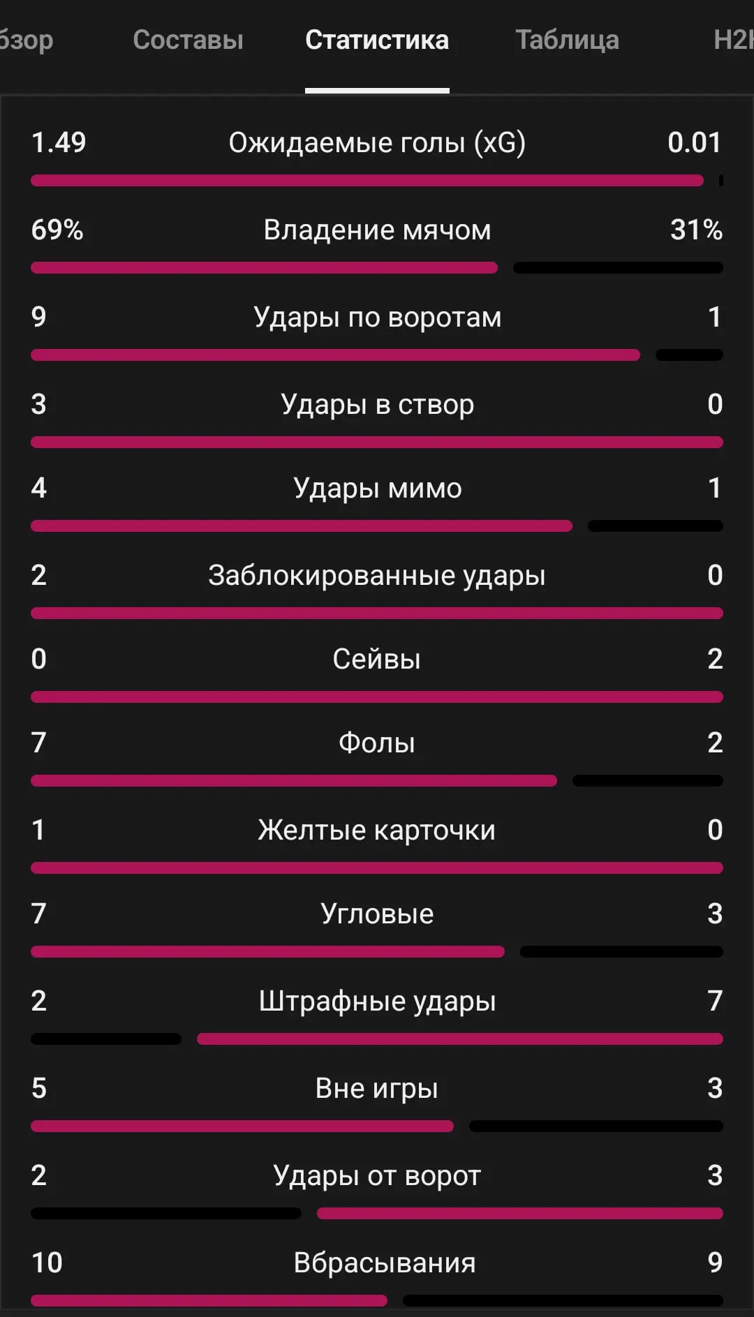 📊 Статистика первого тайма и оценки по версии ГОЛа