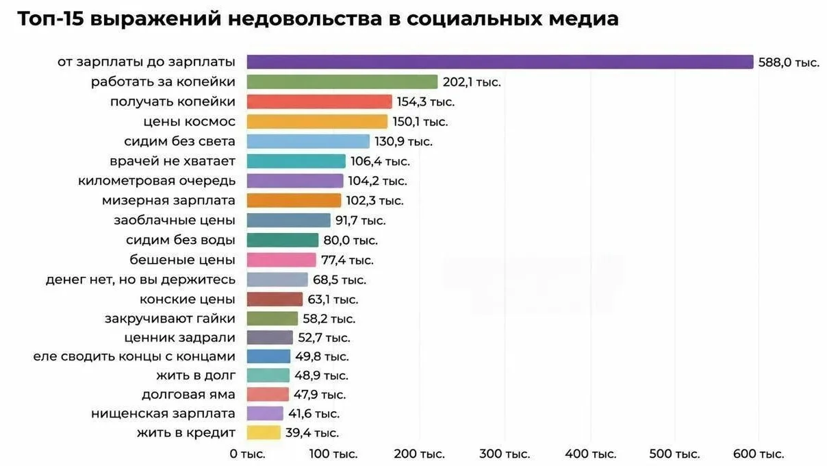 Выяснилось, что самая популярная фраза в соц.сетях — «от зарплаты до зарплаты»
