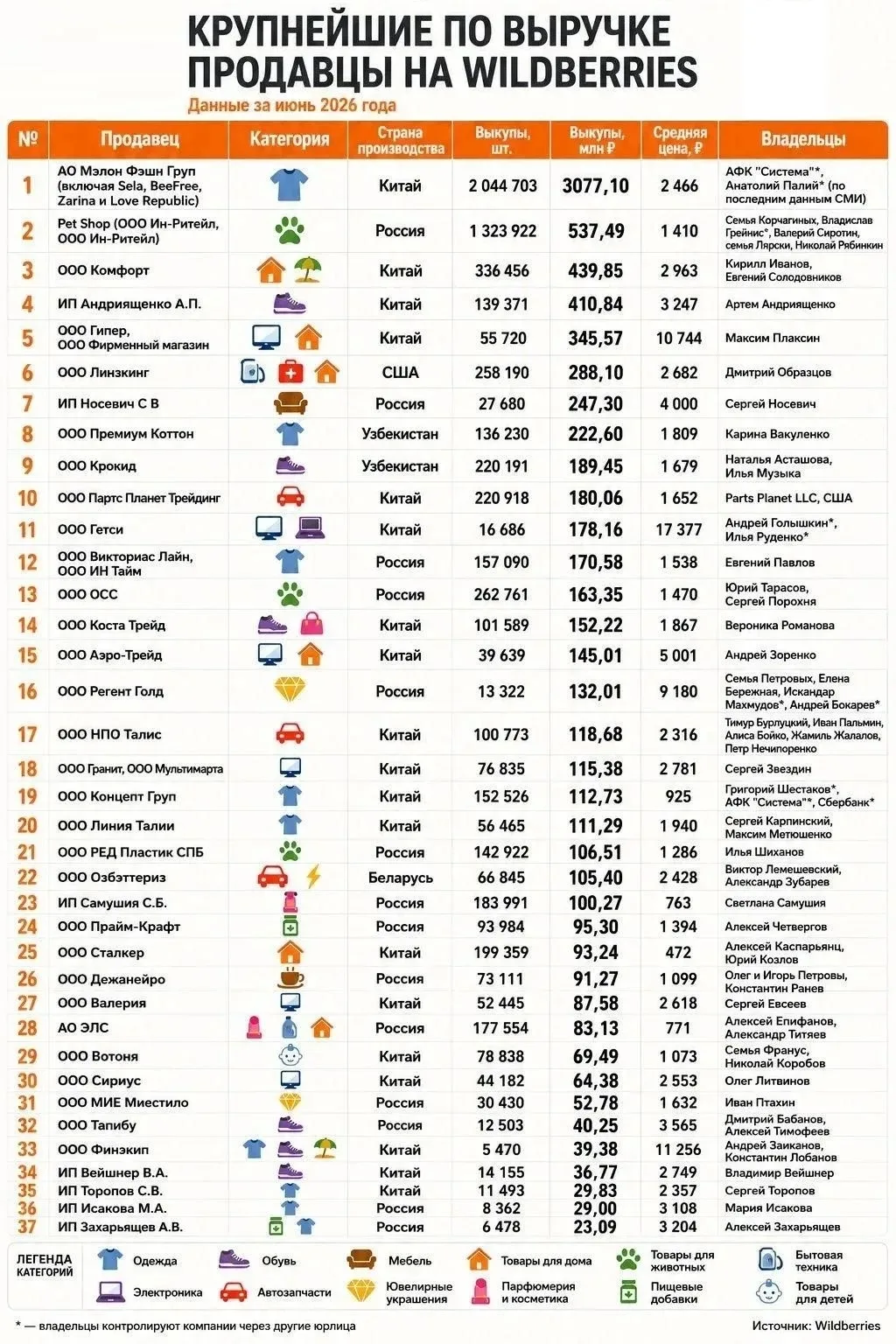 Рейтинг крупнейших е-торговцев Петербурга, по которым пожары на складах WB ударили силь...