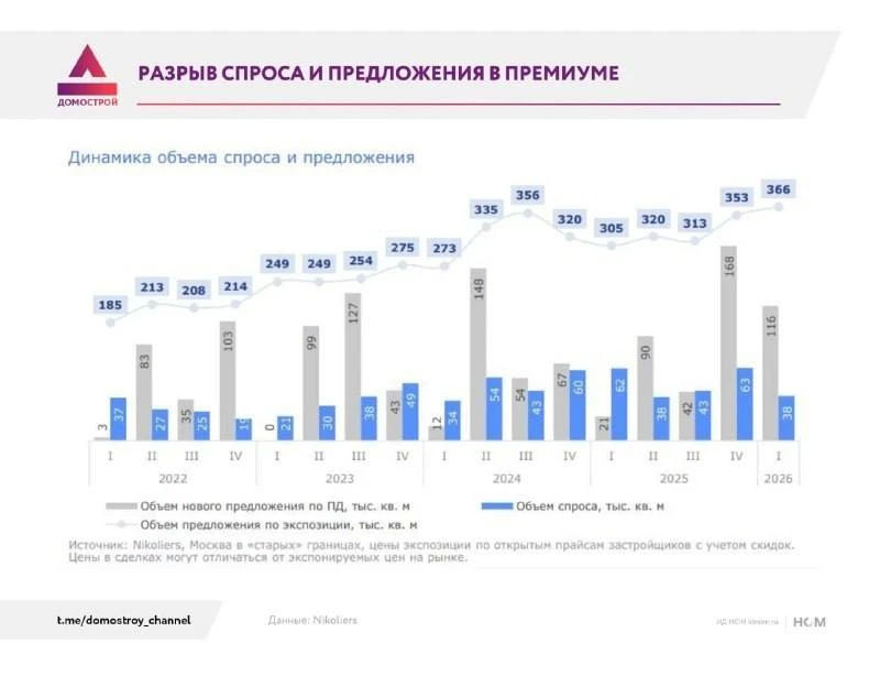 Рынок премиум-жилья Москвы столкнулся с обвалом продаж при рекордном росте предложения.

Столичный р