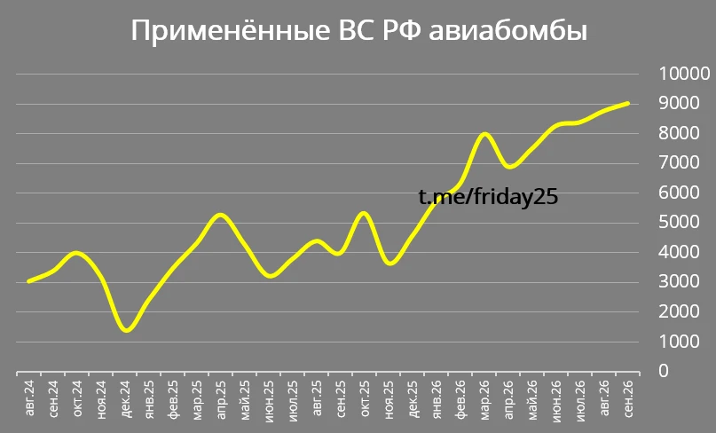 Хохлы за сентябрь насчитали 9021 авиабомбу, что ВС РФ сбросили на них. Это +3% к август...