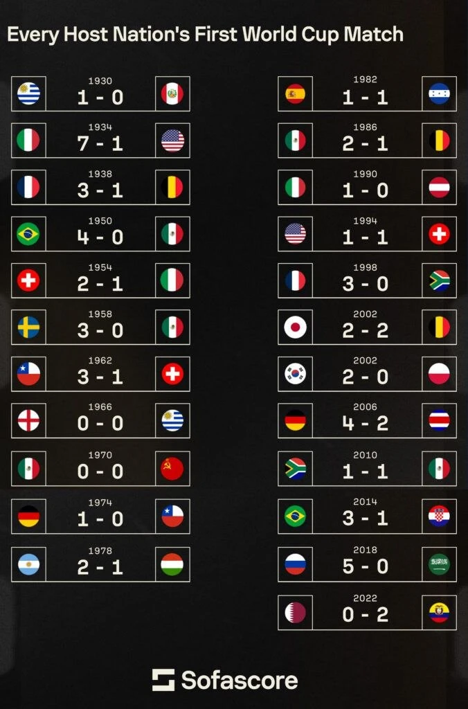 🏆Статистика матчей открытия ЧМ