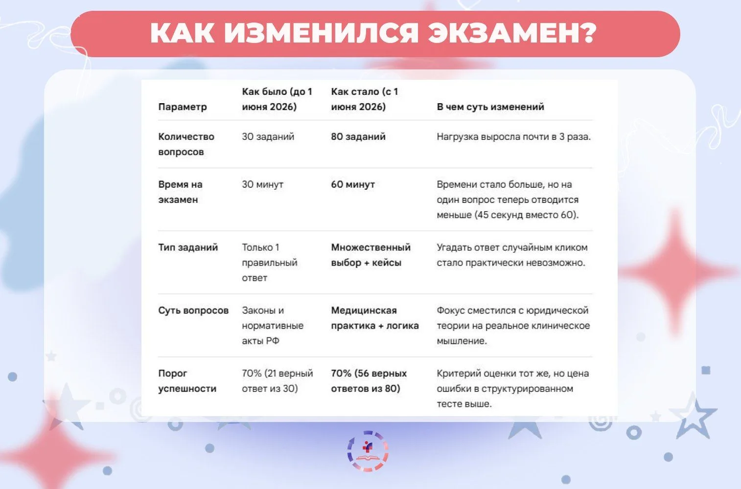 ⚡⚡⚡Минздрав изменил правила аккредитации. Старых легких тестов больше нет!

Методический центр аккре
