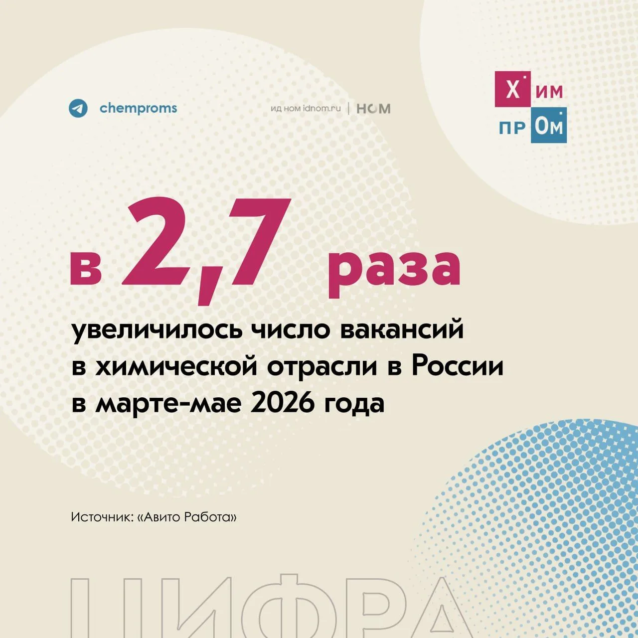 Количество вакансий в российском химпроме увеличилось почти в 3 раза (+174%) весной это...
