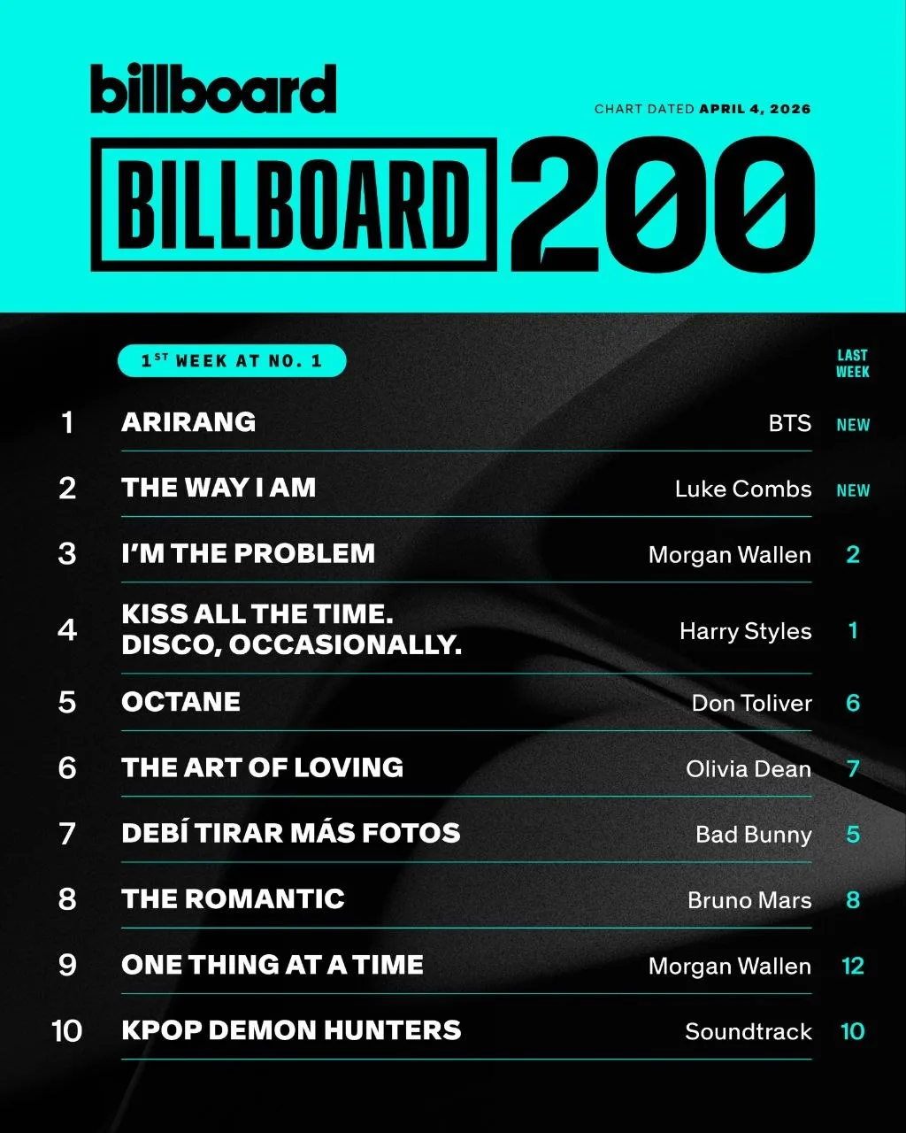 billboard charts •Twitter/X•