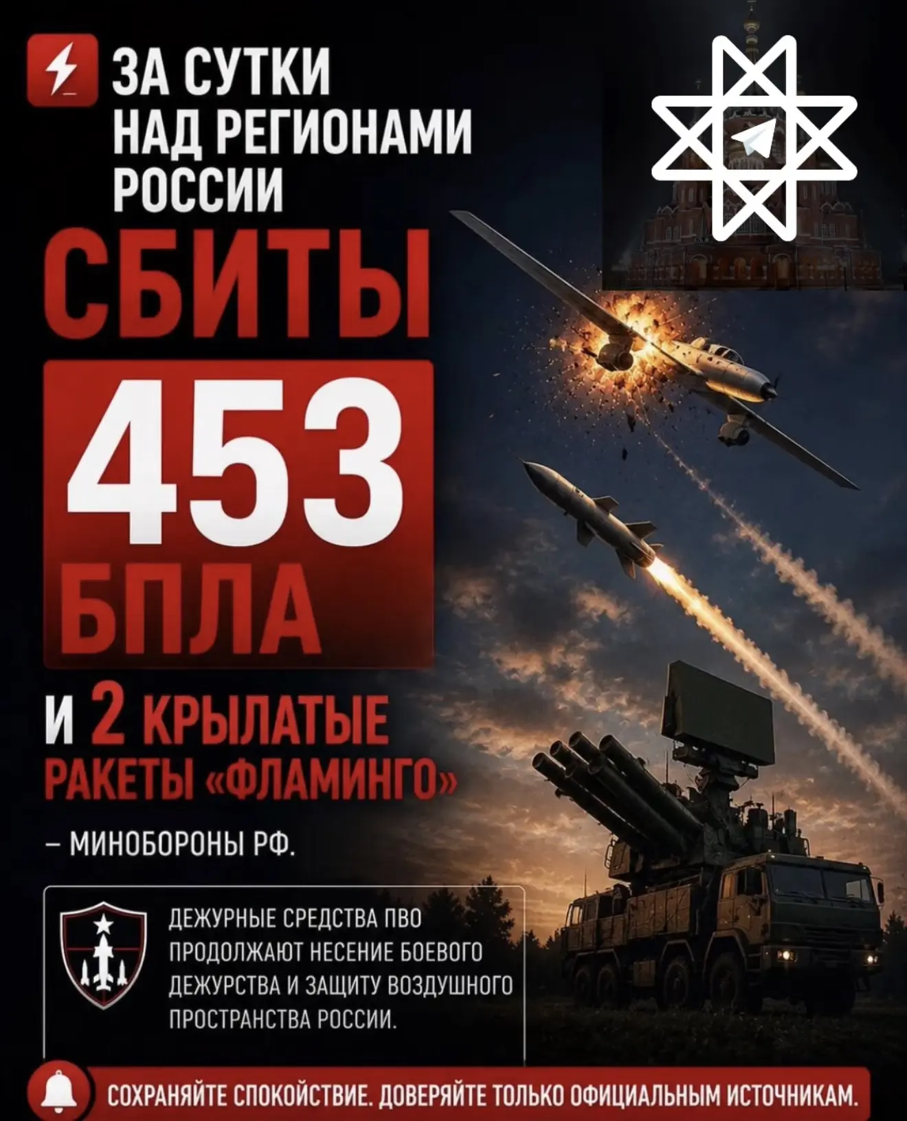 ⚡За сутки над регионами России сбиты 453 БПЛА и две крылатые ракеты «Фламинго», — Минобороны РФ.

Оп