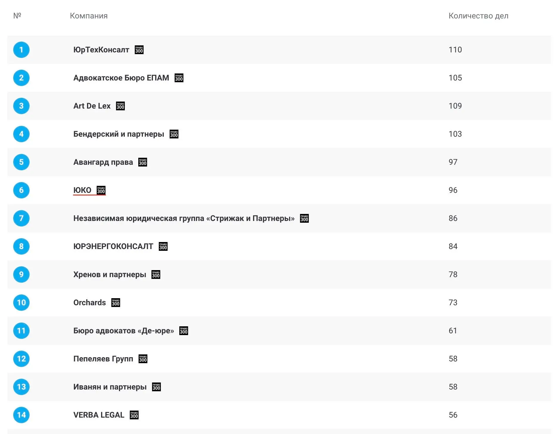 Опубликовано 10-ое юбилейное исследование рынка литигаторов от Право.ру