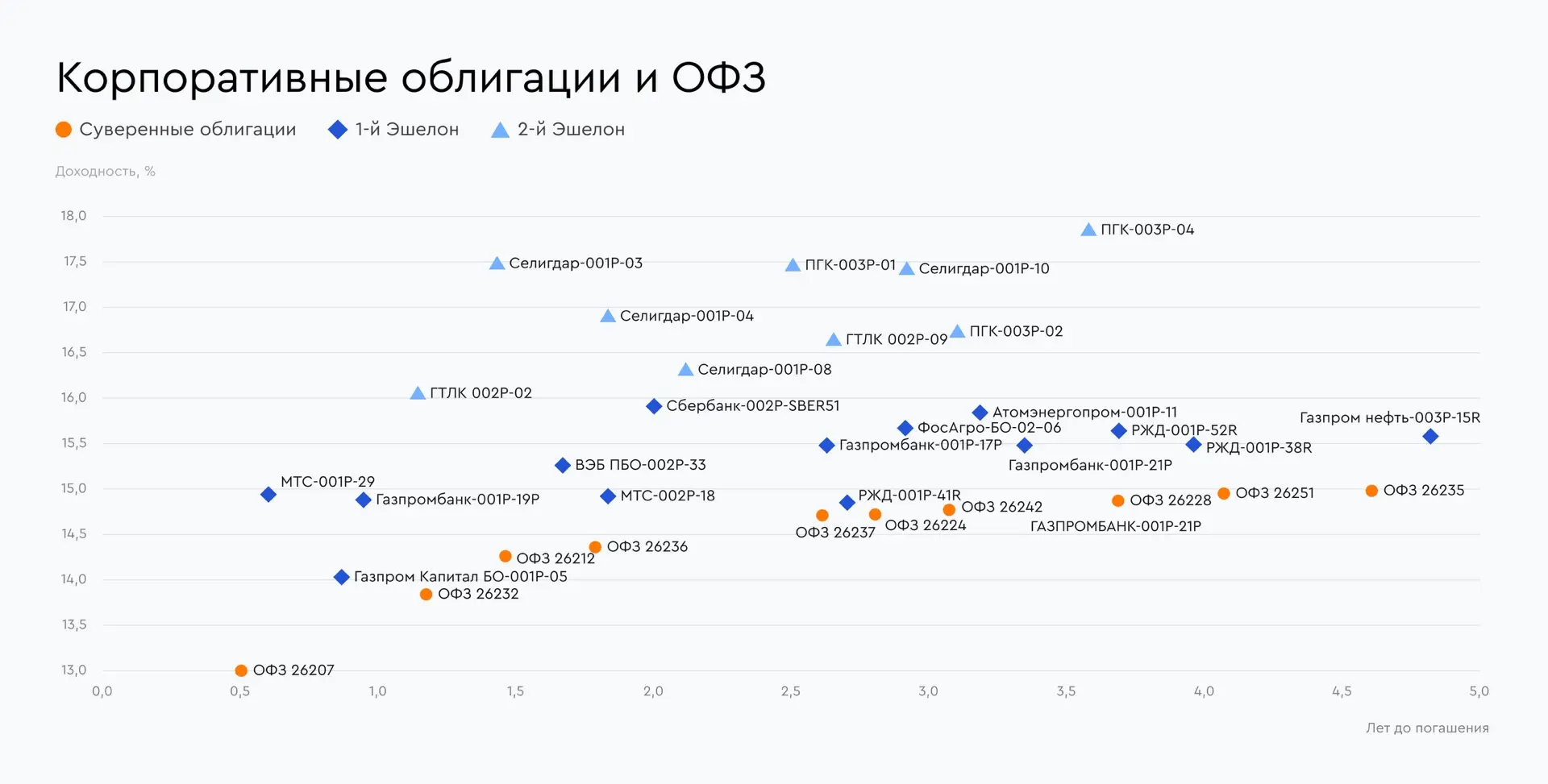 🧭 Самые привлекательные облигации в начале августа 2026 года
Выбор аналитиков Газпромбанка
 
Подгот