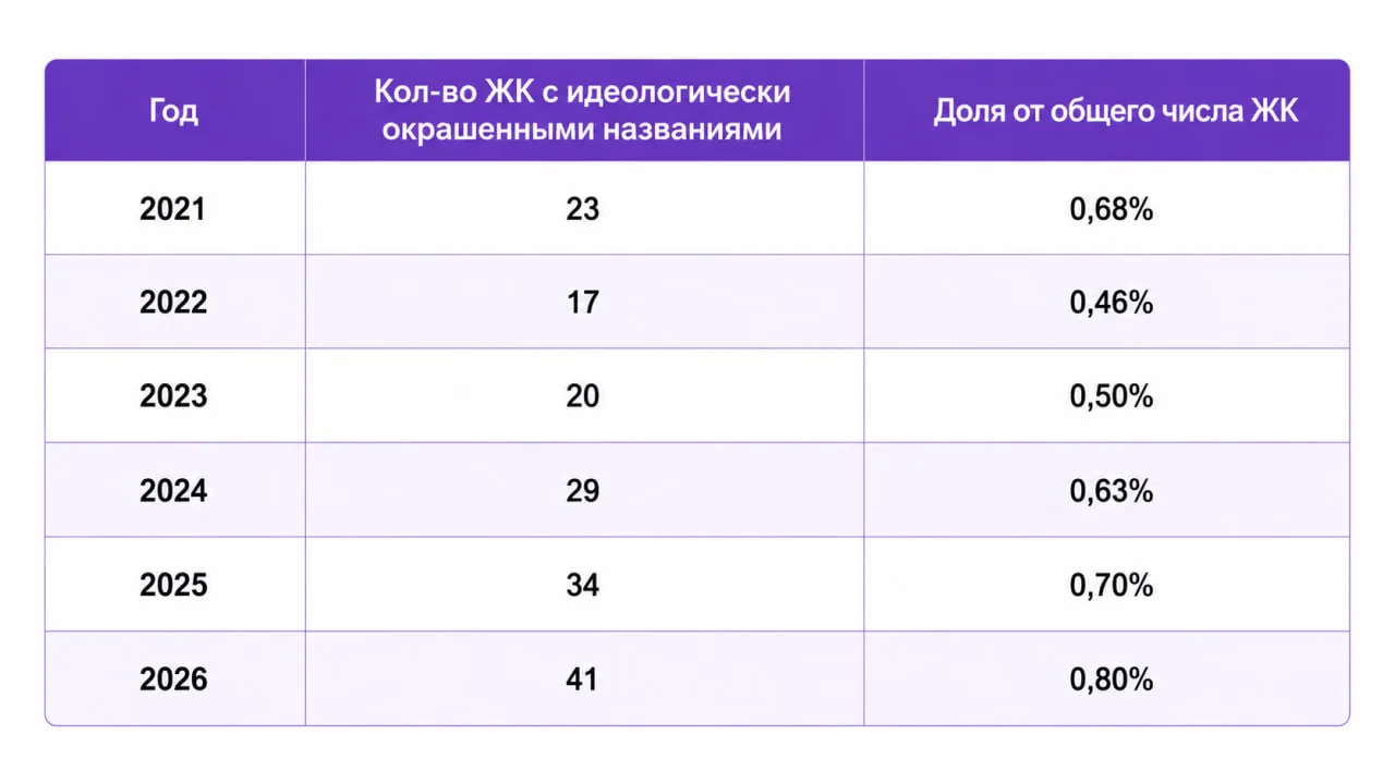 41 ЖК с патриотическими названиями строят в России — рекорд с 2021-го

Для сравнения, в прошлом году