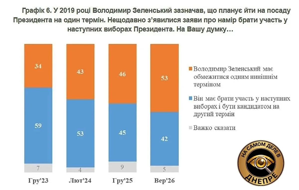 📊 По данным КМИС, большинство громадян выступают против повторного выдвижения Зеленско...