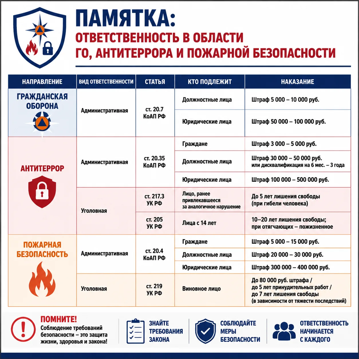 🚨 ОТВЕТСТВЕННОСТЬ ЗА НАРУШЕНИЯ БЕЗОПАСНОСТИ 🚨Напоминаем о штрафах за нарушения в обла...