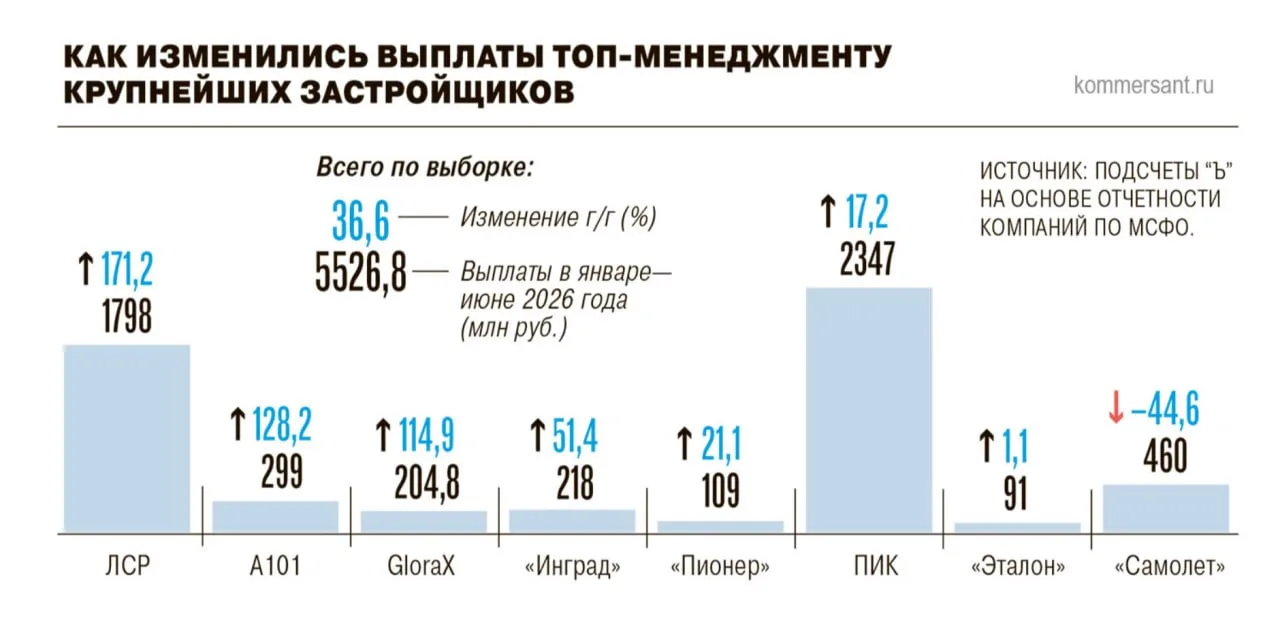 За 1Н 2026 ЛСР выплатил топ-менеджерам 1,8 млрд р. Или в 2,7 раза больше год к году. То...