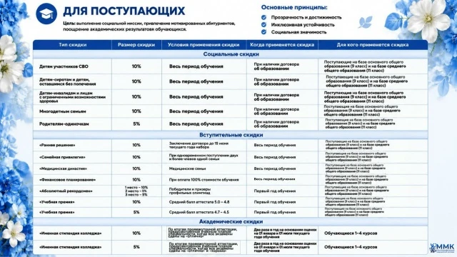 В АНО СПО «ММК» действует система скидок на обучение, которая делает получение образова...