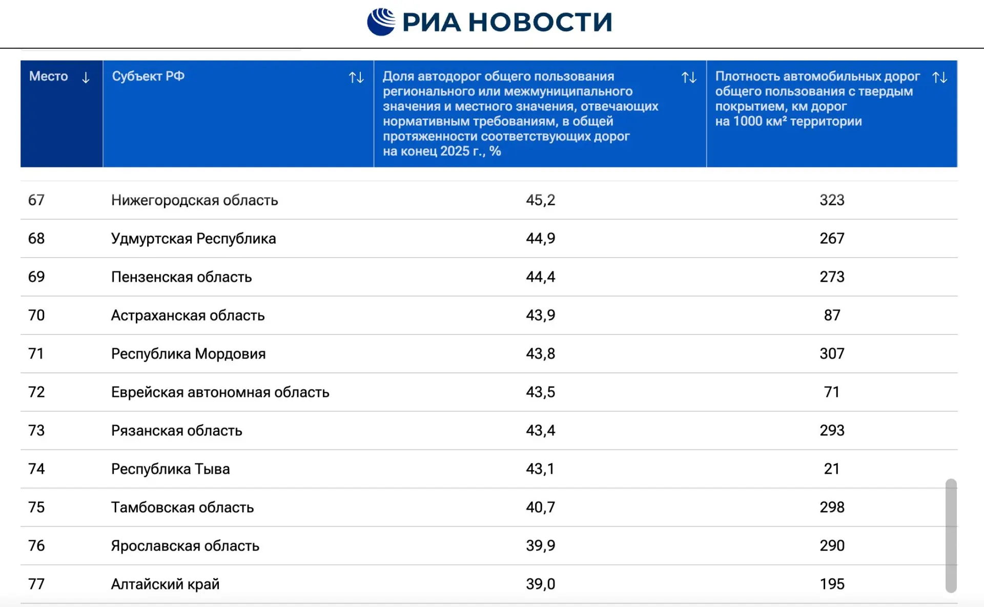 Астраханская область на 70-м месте по качеству дорог