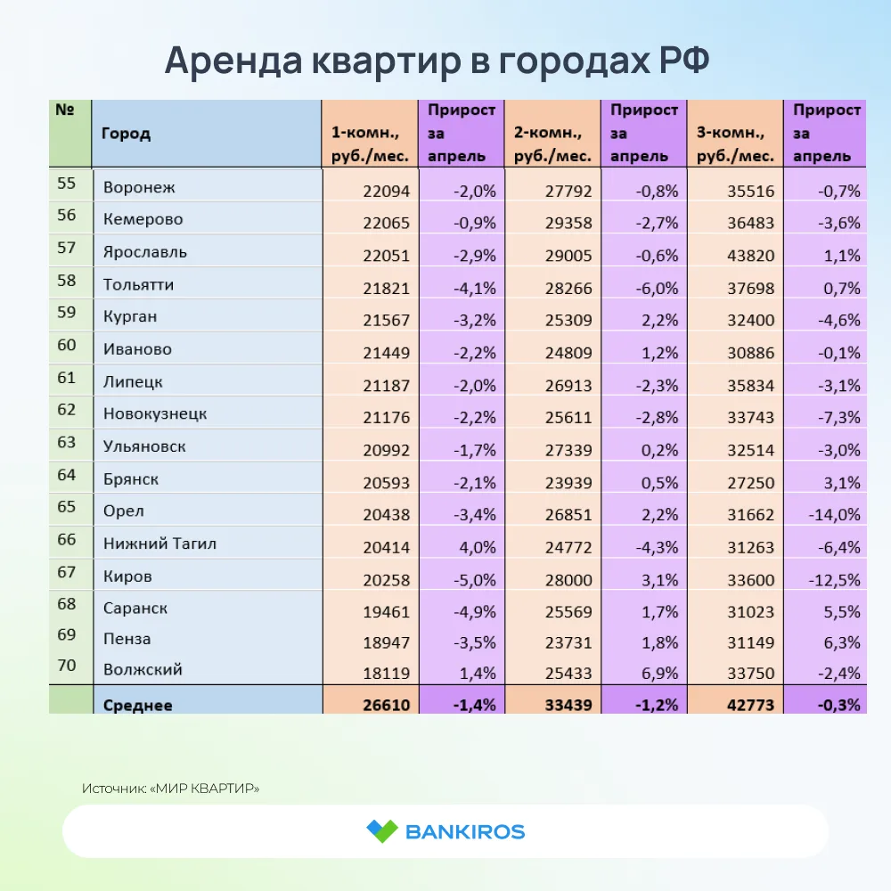 🧐Аренда квартир заметно подешевела в апреле  Однокомнатные квартиры стали сдаваться дешевле на 1,4%,