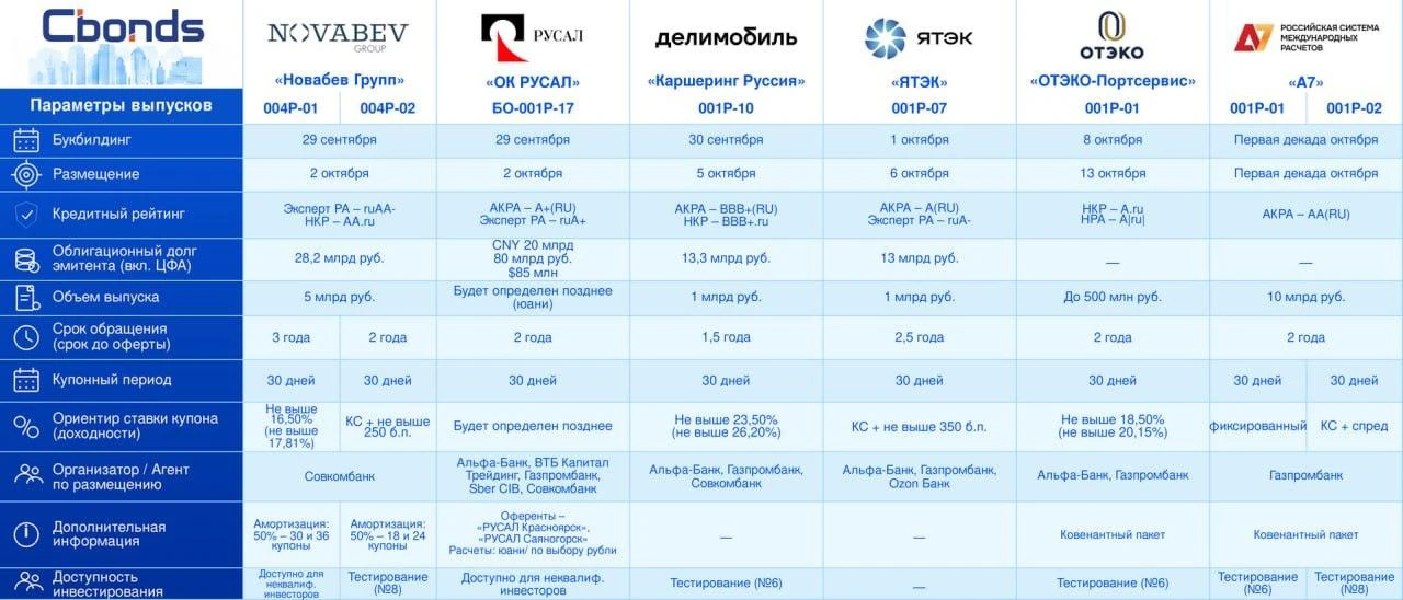 📌 ОБЛИГАЦИИ, первичные размещения. Что беру?