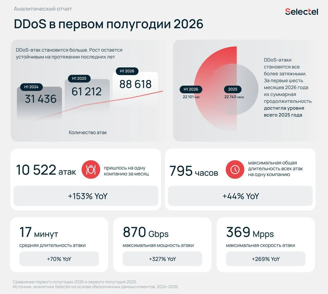 Самая долгая DDoS-атака длилась более 7 дней