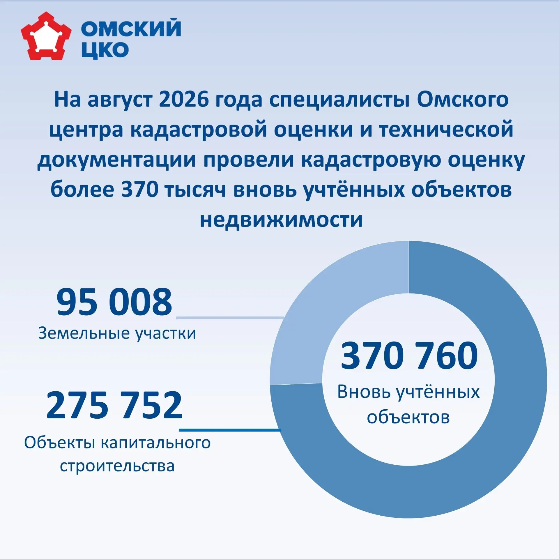 👉С начала 2026 года специалистами Омского центра кадастровой оценки и технической доку...