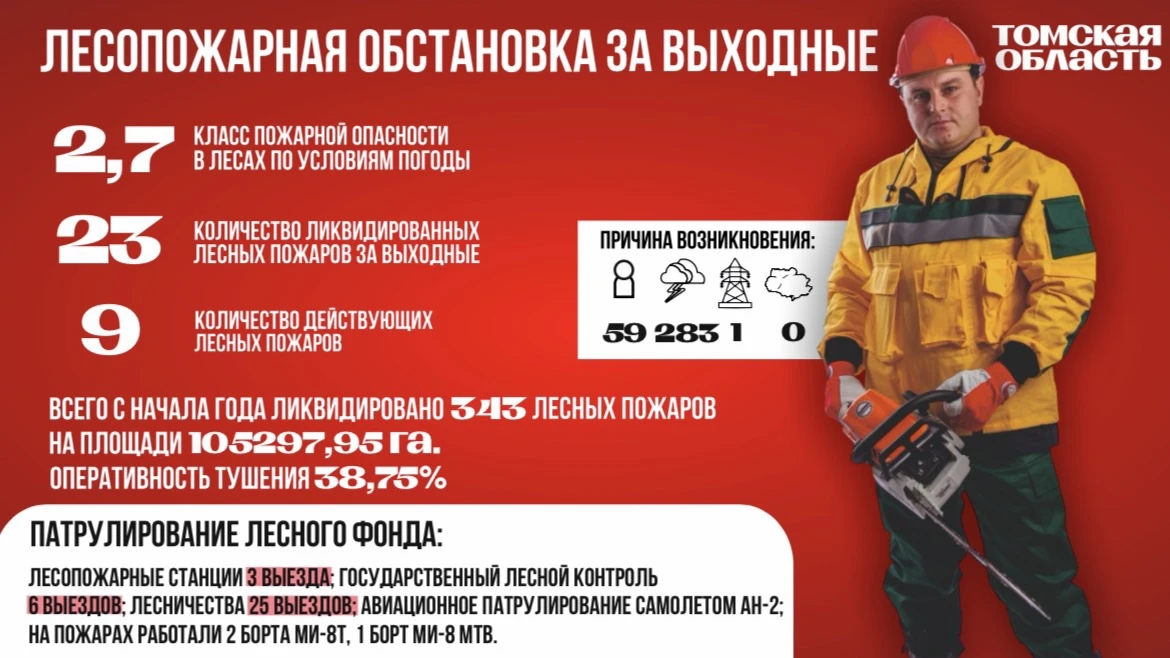 На территории Томской области класс пожарной опасности в лесах по условиям погоды 2,7 (средняя пожар