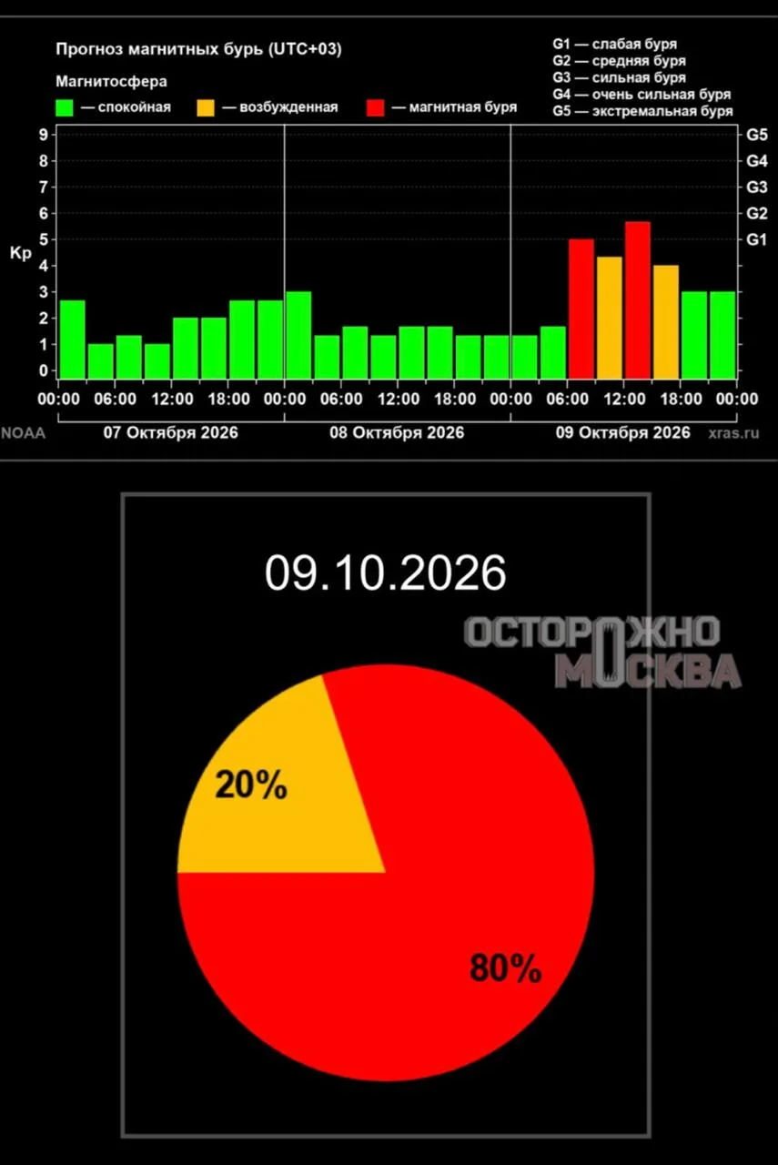 Магнитная буря накроет Землю к утру пятницы.