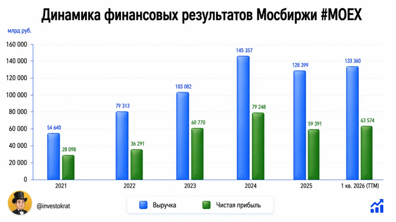 🏦 Мосбиржа: рост с низкой базы

📈 Московская биржа отчиталась за 1 квартал по МСФО: комиссионный д