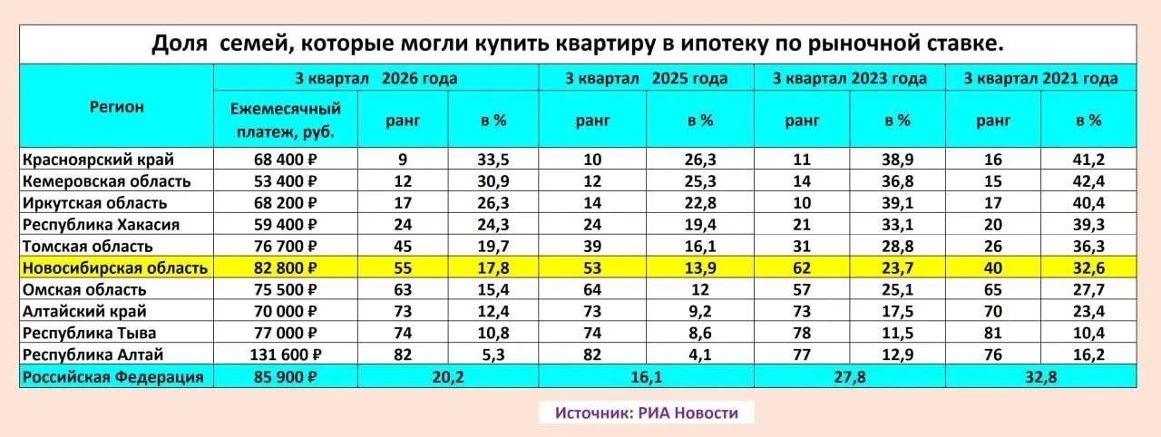 Рыночная ипотека в Новосибирской области остается доступна только тем семьям, которым у...