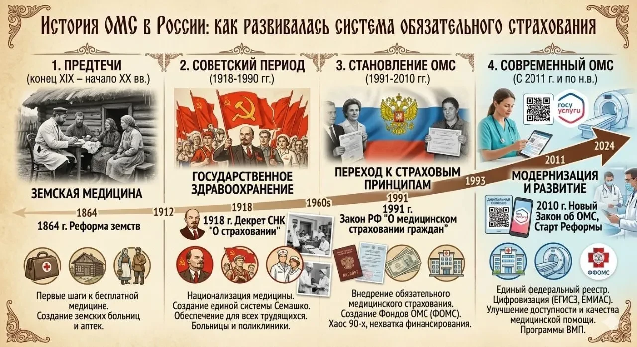 🔎 История ОМС в России: как развивалась система обязательного страхования

Система обязательного ме