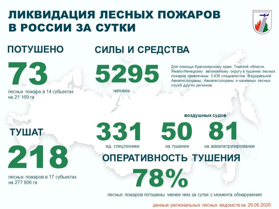 ⚡️За прошедшие сутки в России потушены 73 лесных пожара в 14 регионах.