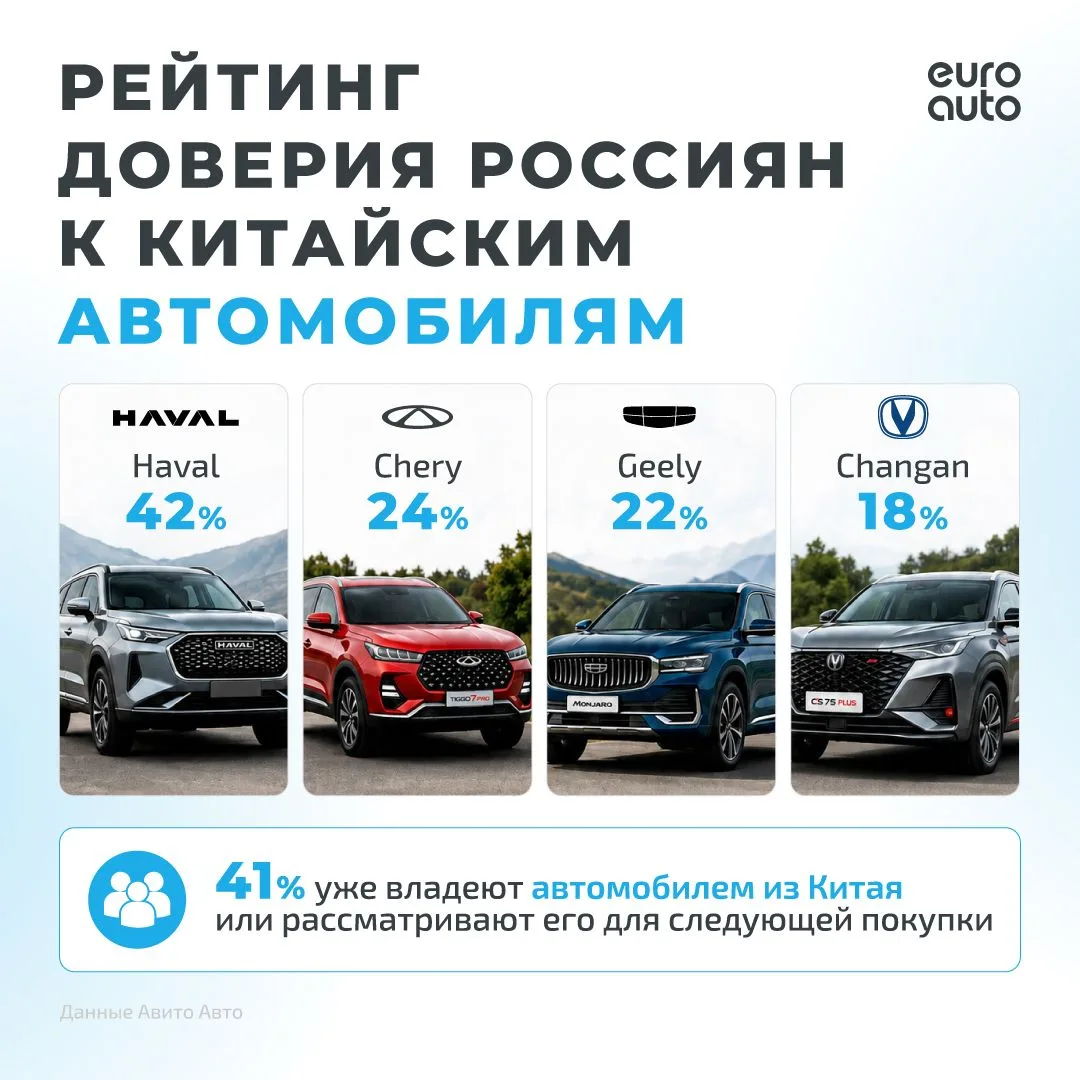 Эксперты из «Авито Авто» опросили 10 тысяч россиян и составили рейтинг доверия к китайс...