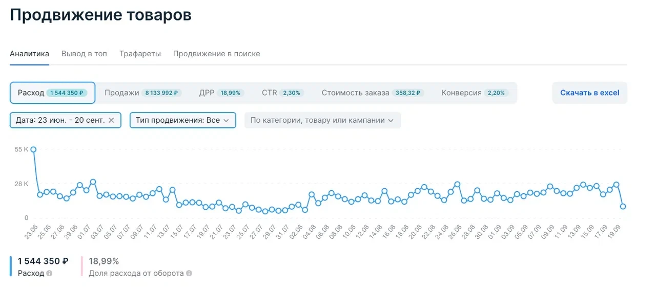 📌 Результат: ROMI 426% С ДРР 18,99%