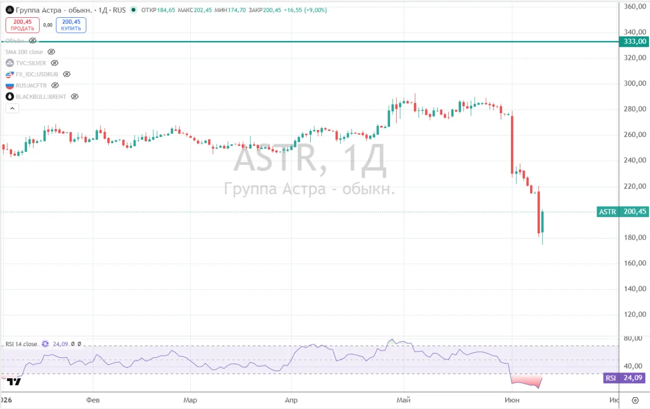 📉 Разбираем причины падения акций Астры

🧐 С начала июня котировки акций Астры снизились более чем