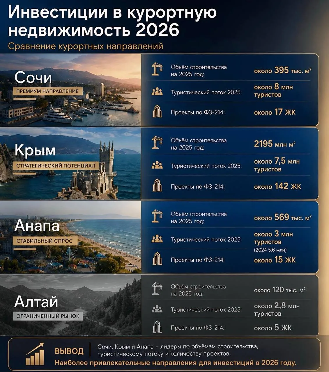 Куда вкладывать в 2026 году: математика 5 курортных регионов.