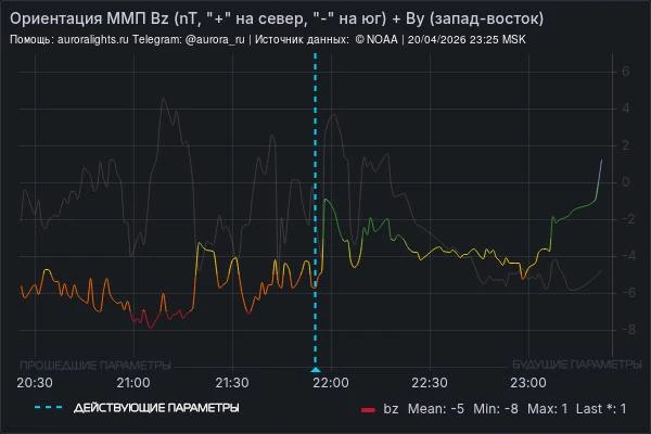 Направление межпланетного магнитного поля постепенно меняется на северное, так что в бл...
