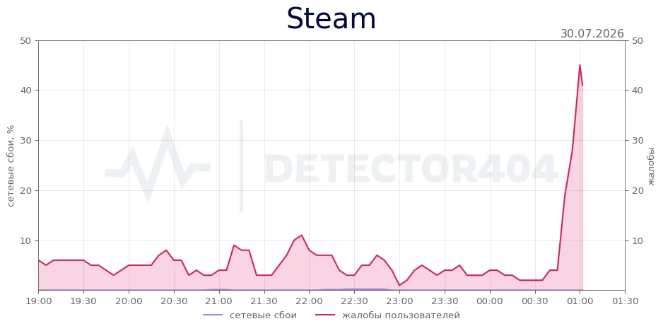 Steam - всплеск жалоб
Теги - недоступен, сервер, не работает

Steam не работает? Подробнее о сбое →
