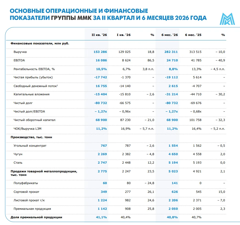 ММК на дне маржинальности: есть ли свет в конце тоннеля?

⚒️ По следам вчерашнего разбора Северстали